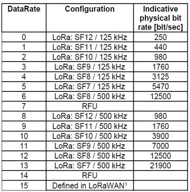 Australia LoRaWAN spreading factor and data rates