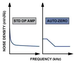 Auto Zero Amplifier vs. Chopper Stabilized Amplifier