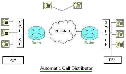 Automatic Call Distributor (ACD) Explained