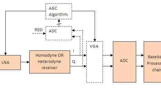 Automatic Gain Control (AGC) Basics