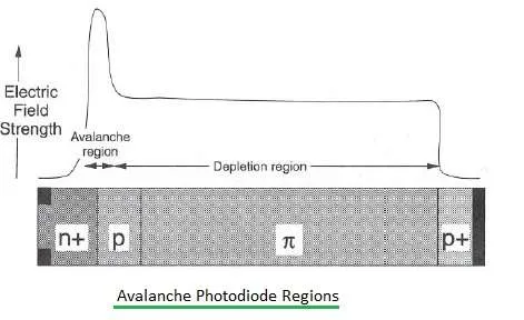 Avalanche Photodiode regions
