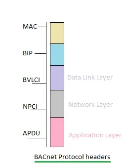 BACnet protocol layer header
