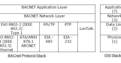 BACnet Tutorial: Understanding the Building Automation Protocol