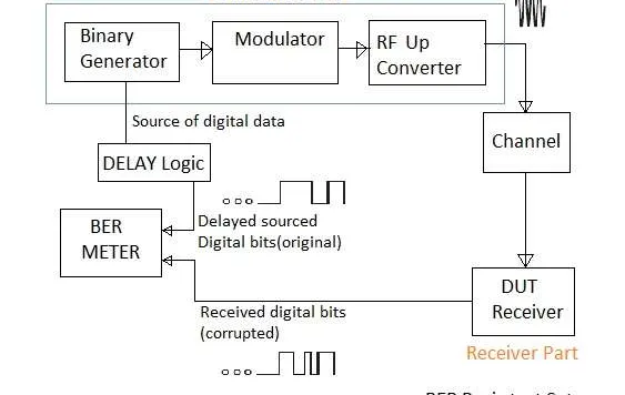 Bit Error Rate (BER) Test and Measurement Using BER Meter
