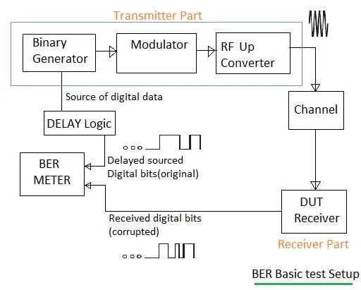 Bit Error Rate (BER) Test and Measurement Using BER Meter