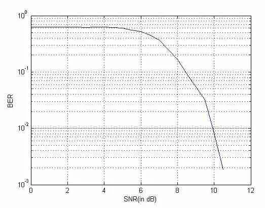 BER versus SNR curve