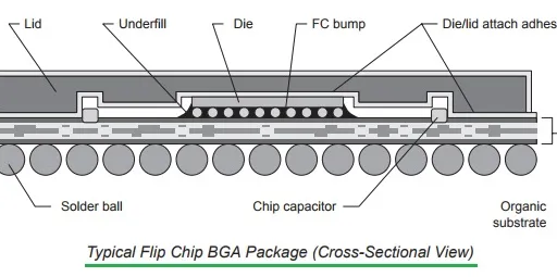 What is BGA (Ball Grid Array) : 10 Advantages and Disadvantages