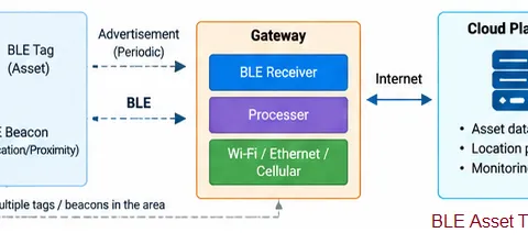 BLE Asset Tracking: Tags, Beacons, Gateways & Architecture