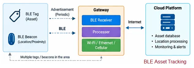 BLE Asset Tracking