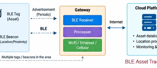BLE Asset Tracking: Tags, Beacons, Gateways & Architecture