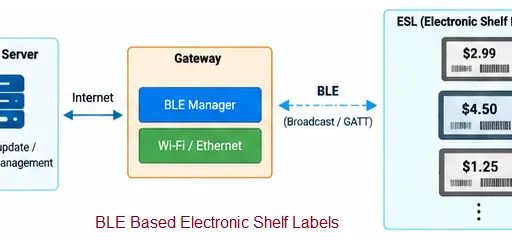 BLE Electronic Shelf Labels: Architecture, Working & Design