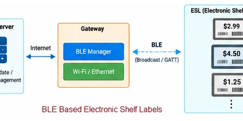 BLE Electronic Shelf Labels: Architecture, Working & Design