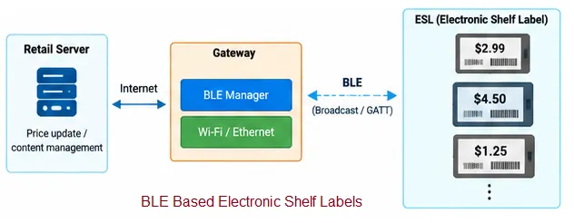 BLE Electronic Shelf Labels