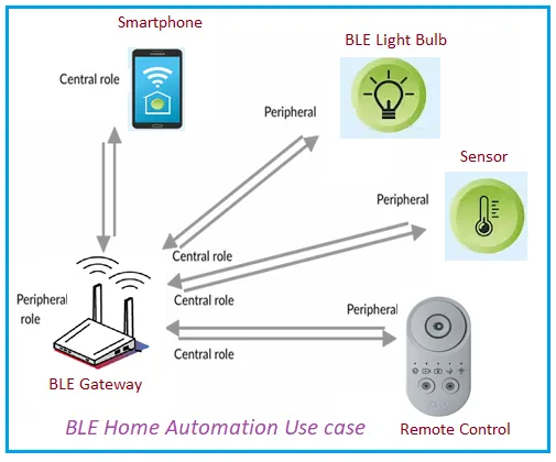 BLE Home Automation Case Study Example with architecture
