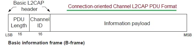 BLE L2CAP PDU Format Connection Oriented Mode