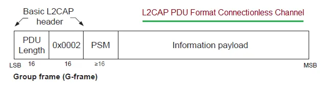 BLE L2CAP PDU Format Connectionless Channel Mode