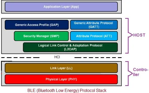 Bluetooth Device Conformance:RF PHY Test & Measurement