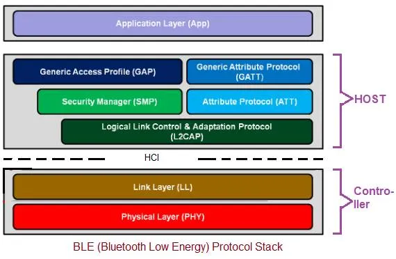 BLE Protocol Stack