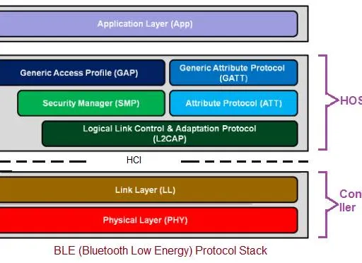Bluetooth Device Conformance:RF PHY Test & Measurement