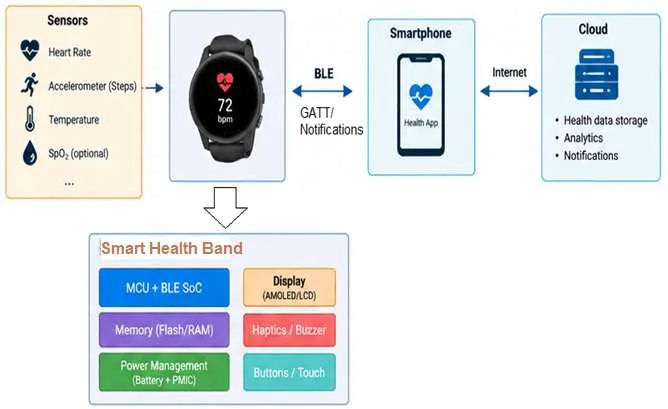 BLE Smart Health Band