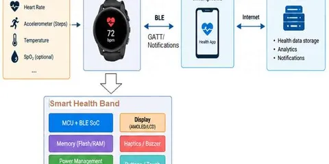 BLE Smart Health Band: Architecture, Working, Hardware Design