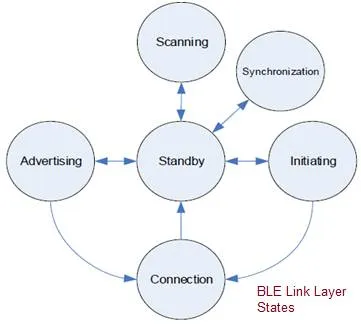 BLE States: Understanding Bluetooth Low Energy State Diagram