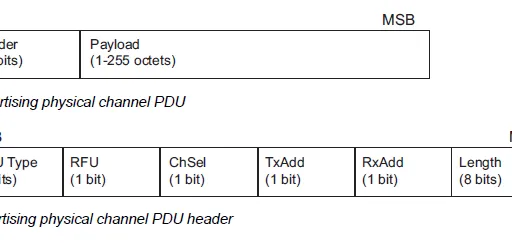 BLE Advertising and Data Packet Formats