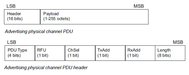 BLE advertising packet format v5.1