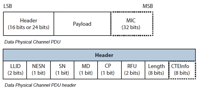 BLE data packet format v5.1