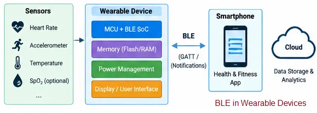 BLE in Wearable Devices