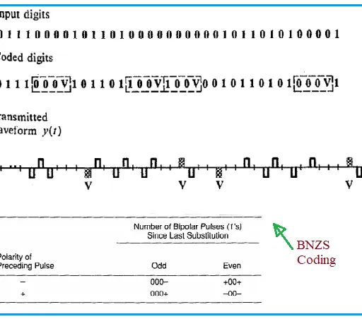 B3ZS vs B8ZS: Understanding the Difference in Line Coding Techniques