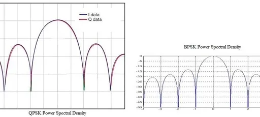 BPSK vs QPSK : Difference between BPSK and QPSK
