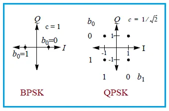 BPSK vs QPSK constellation
