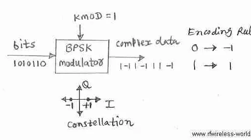 BPSK: Binary Phase Shift Keying Explained