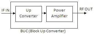 What is BUC in satellite Communication : Top Manufacturers
