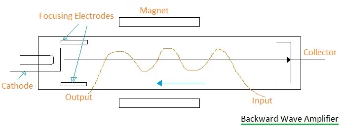 BWA-Backward Wave Amplifier