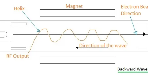 BWO vs. BWA: Understanding the Differences in RF Microwave