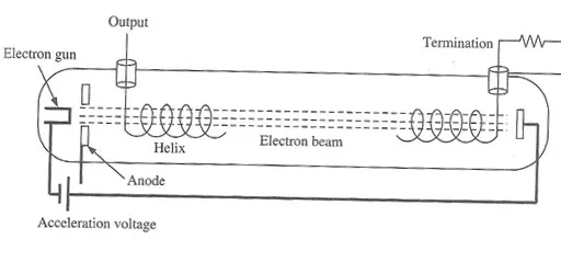 What is BWO : Backward Wave Oscillator Advantages and Disadvantages