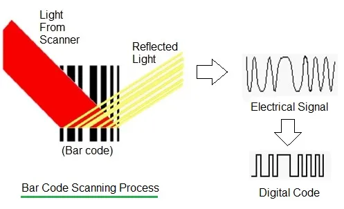 What is a Barcode Reader : 5 Key Advantages and Disadvantages