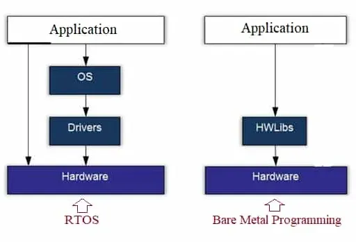 Bare Metal vs RTOS: Key Differences and Use Cases