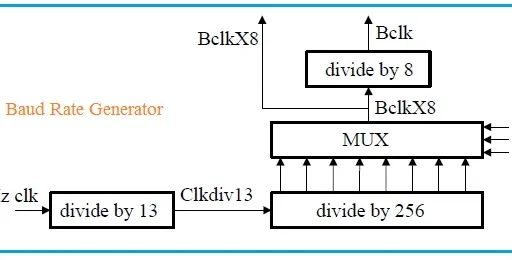 VHDL Code for Baud Rate Generator