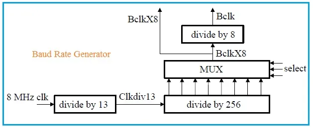 VHDL Code for Baud Rate Generator