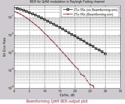 Beamforming MATLAB Code for QAM Modulation
