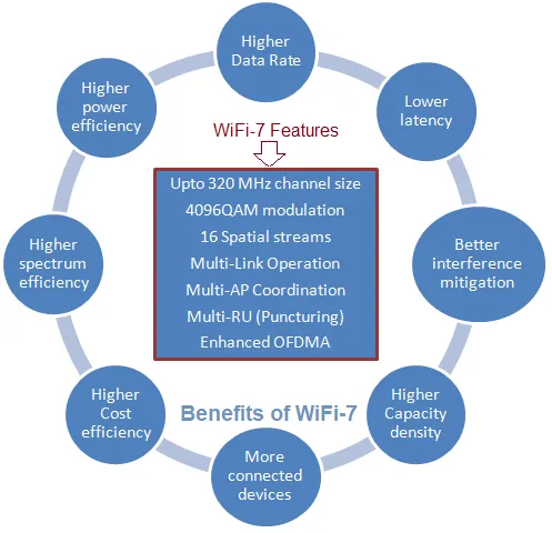 Benefits or advantages of WiFi 7