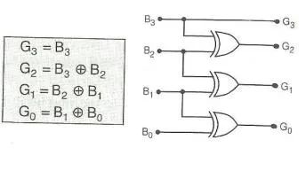 Binary to Gray Code Converter