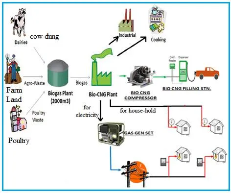 What is Bio-CNG or BioGas : 10 Advantages and Disadvantages