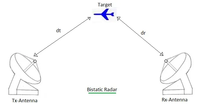 Bistatic radar