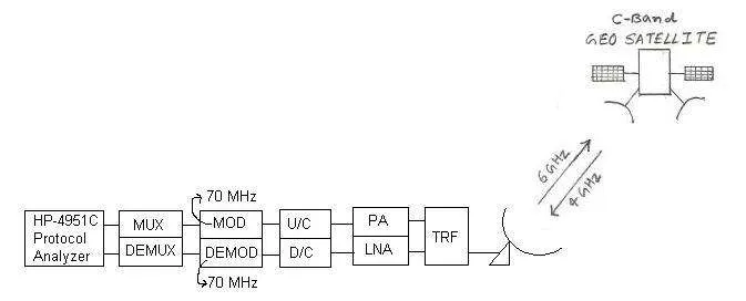 Bit Error Rate measurement
