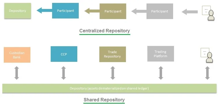 Blockchain centralized vs shared repository