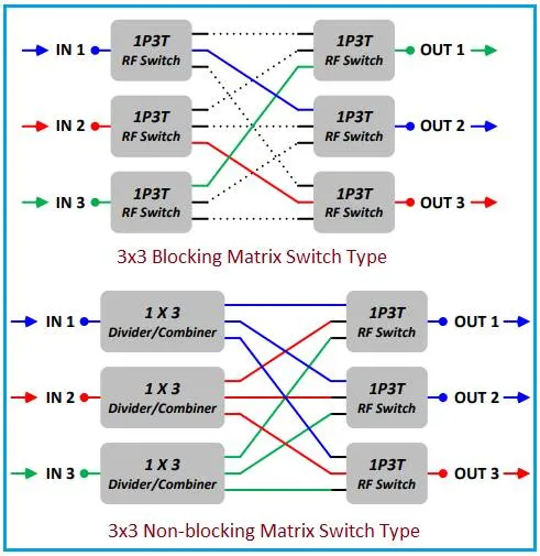 What is RF Switch Matrix : Benefits & Top Manufacturers